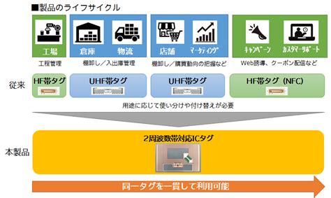 RFIDタグ。UHF帯とHF帯はどう違うの？ 